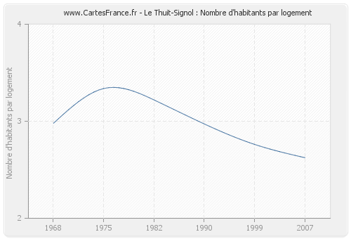 Le Thuit-Signol : Nombre d'habitants par logement